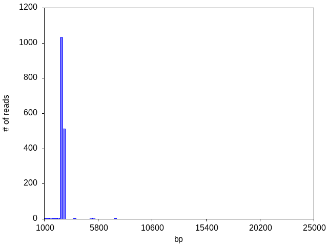 histo-double-peak