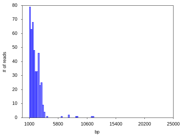 histo-no-peak