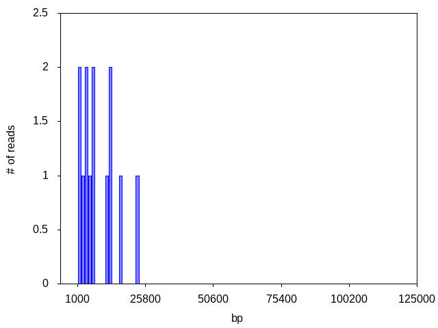 histo-low-read-count